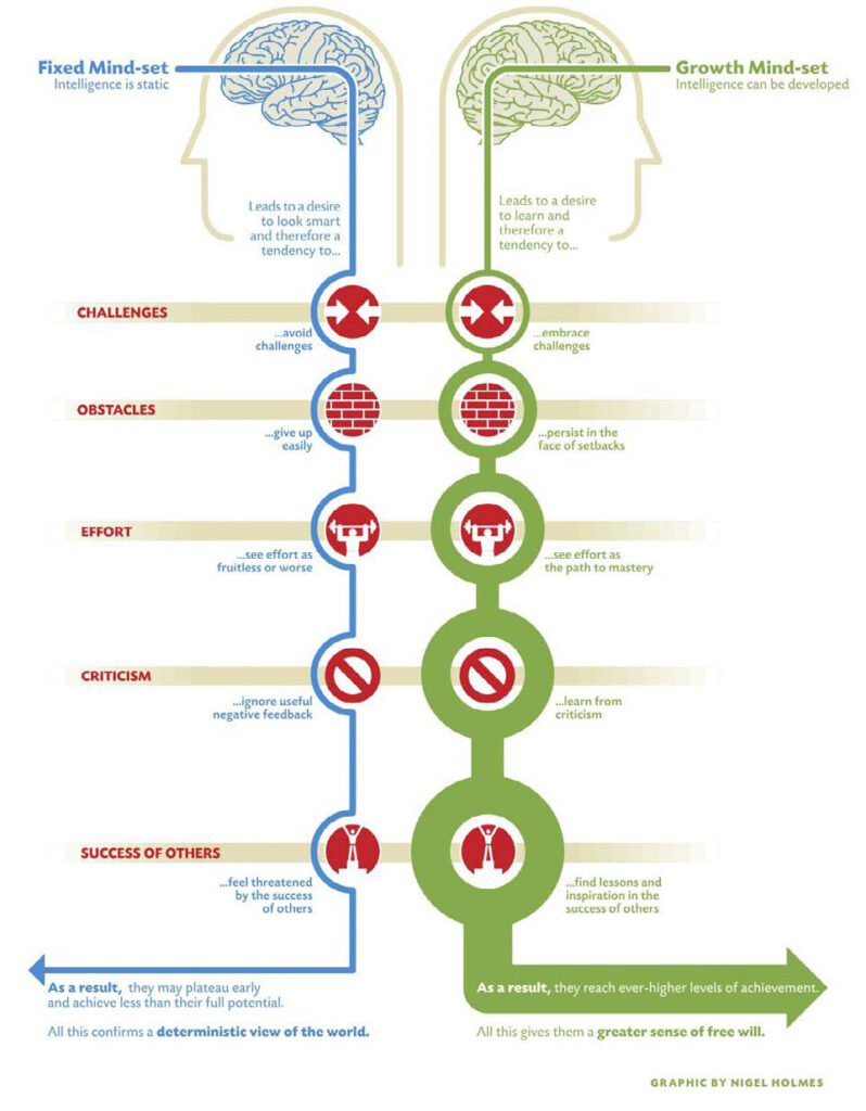 Growth mindset diagram infographic